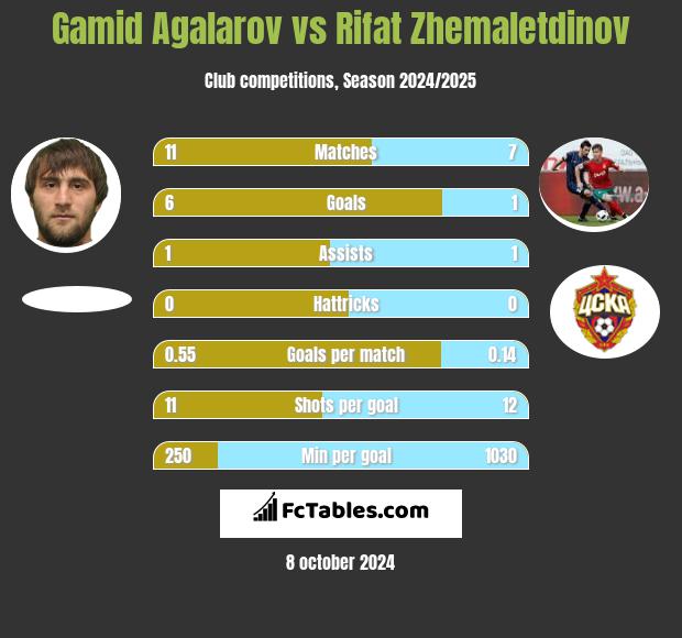 Gamid Agalarov vs Rifat Zhemaletdinov h2h player stats