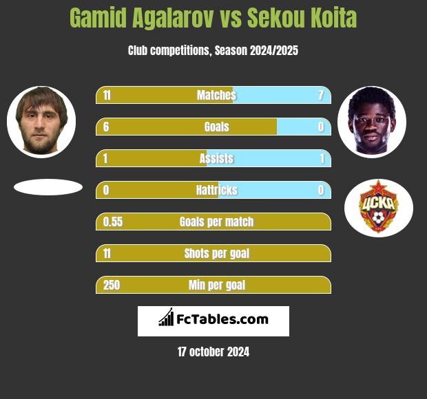 Gamid Agalarov vs Sekou Koita h2h player stats