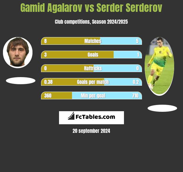 Gamid Agalarov vs Serder Serderov h2h player stats