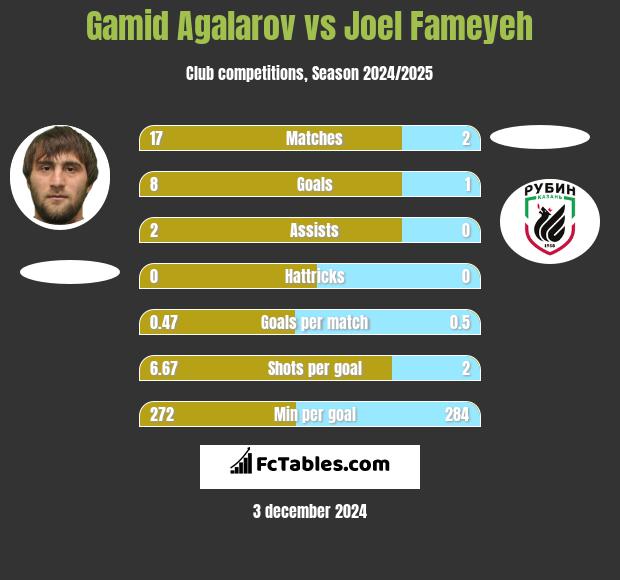 Gamid Agalarov vs Joel Fameyeh h2h player stats