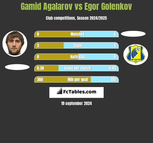 Gamid Agalarov vs Egor Golenkov h2h player stats