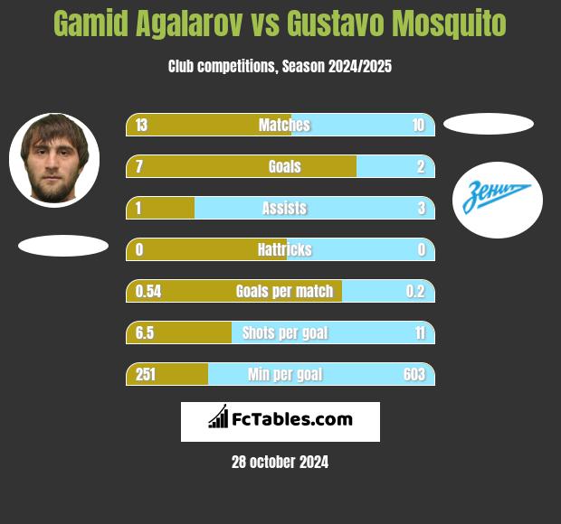 Gamid Agalarov vs Gustavo Mosquito h2h player stats