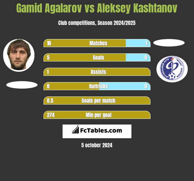 Gamid Agalarov vs Aleksey Kashtanov h2h player stats