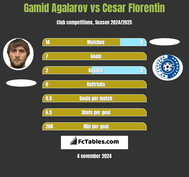 Gamid Agalarov vs Cesar Florentin h2h player stats