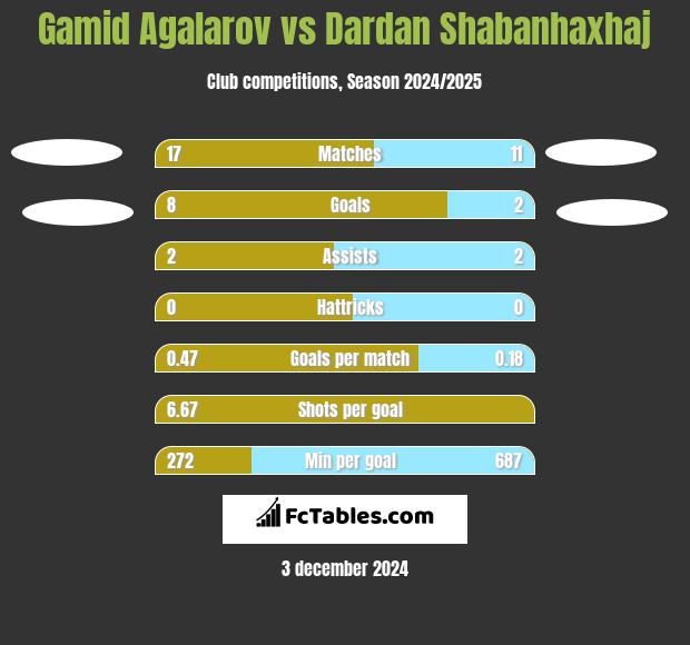 Gamid Agalarov vs Dardan Shabanhaxhaj h2h player stats