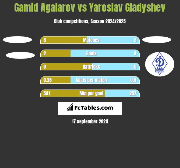 Gamid Agalarov vs Yaroslav Gladyshev h2h player stats