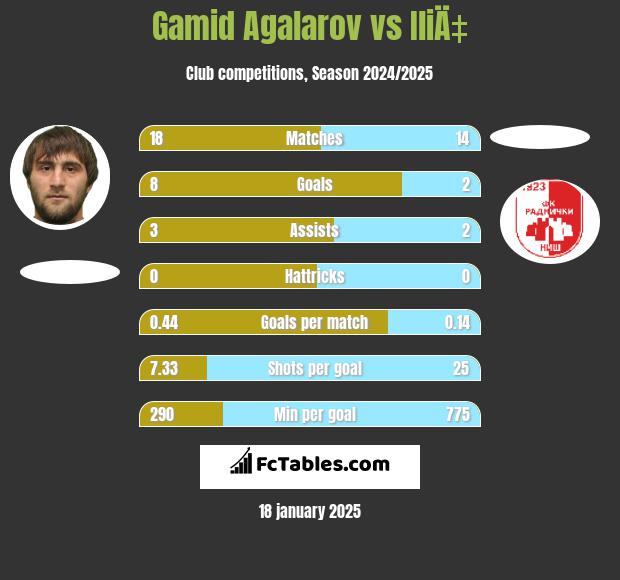 Gamid Agalarov vs IliÄ‡ h2h player stats