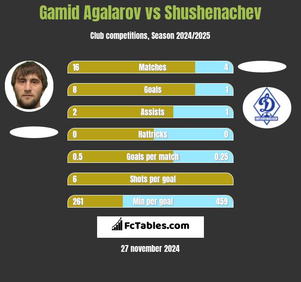 Gamid Agalarov vs Shushenachev h2h player stats