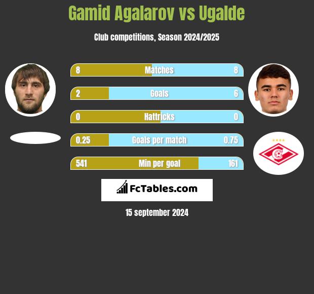 Gamid Agalarov vs Ugalde h2h player stats