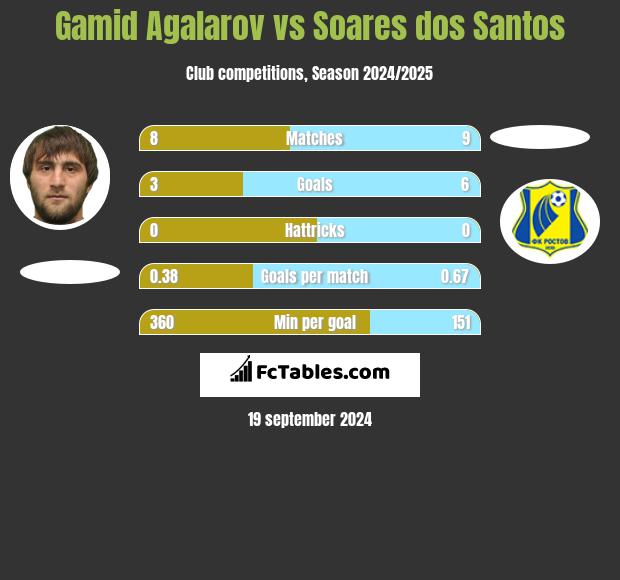 Gamid Agalarov vs Soares dos Santos h2h player stats