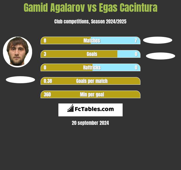 Gamid Agalarov vs Egas Cacintura h2h player stats