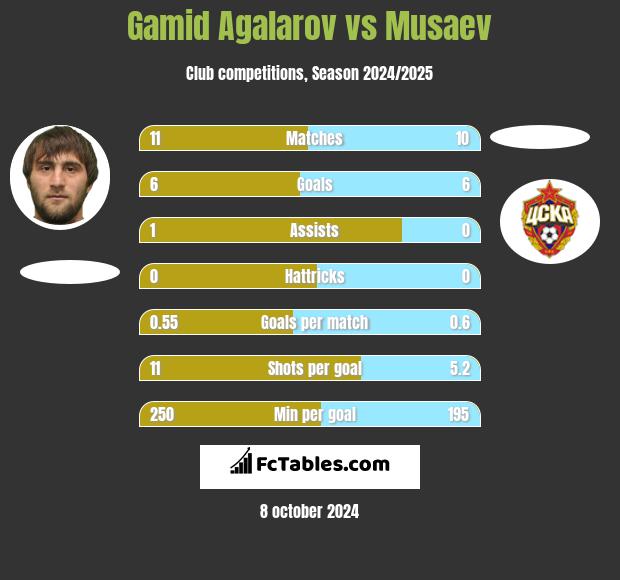 Gamid Agalarov vs Musaev h2h player stats