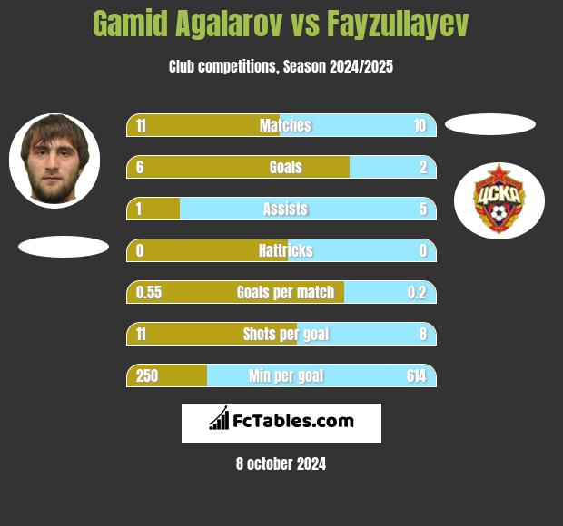 Gamid Agalarov vs Fayzullayev h2h player stats