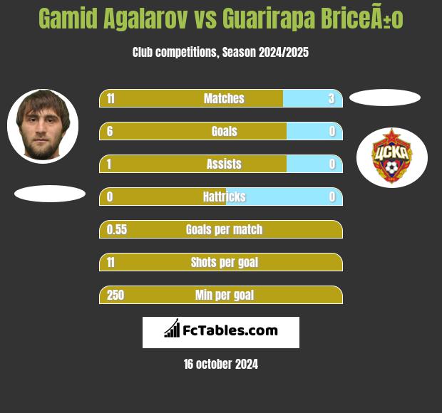 Gamid Agalarov vs Guarirapa BriceÃ±o h2h player stats