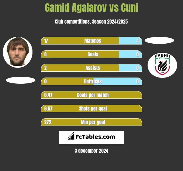 Gamid Agalarov vs Cuni h2h player stats