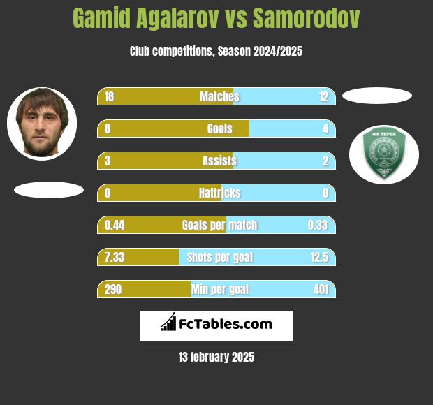 Gamid Agalarov vs Samorodov h2h player stats