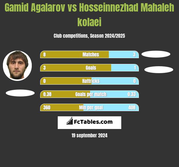 Gamid Agalarov vs Hosseinnezhad Mahaleh kolaei h2h player stats