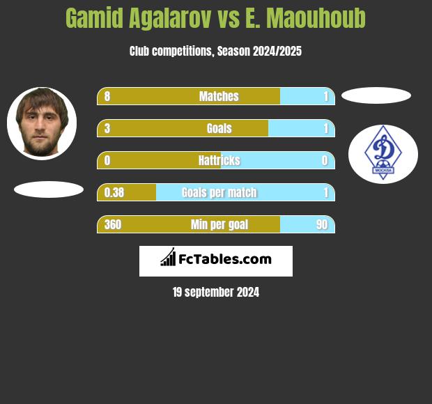 Gamid Agalarov vs E. Maouhoub h2h player stats