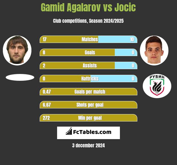 Gamid Agalarov vs Jocic h2h player stats