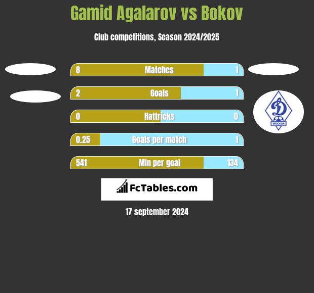 Gamid Agalarov vs Bokov h2h player stats