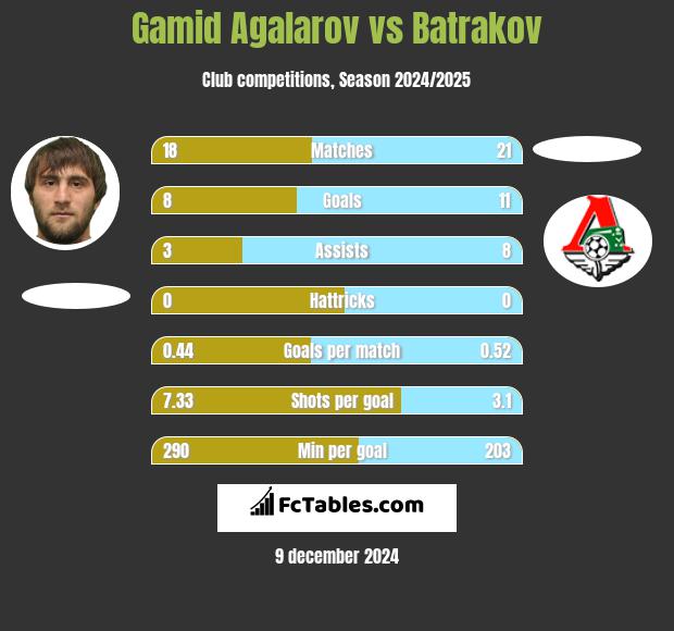 Gamid Agalarov vs Batrakov h2h player stats