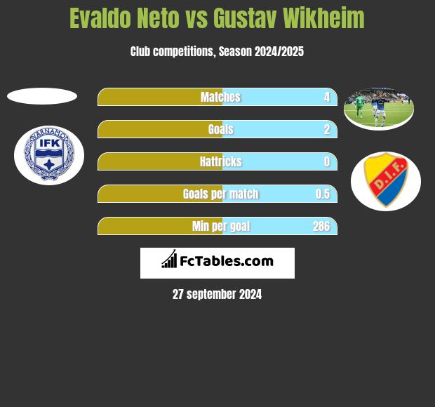 Evaldo Neto vs Gustav Wikheim h2h player stats