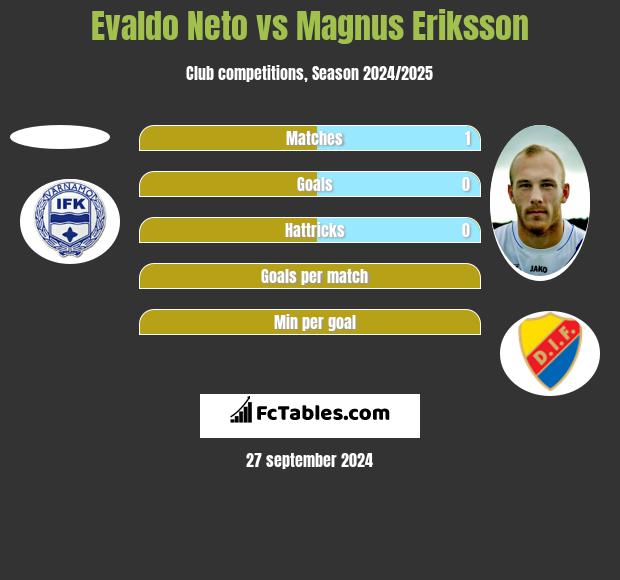 Evaldo Neto vs Magnus Eriksson h2h player stats