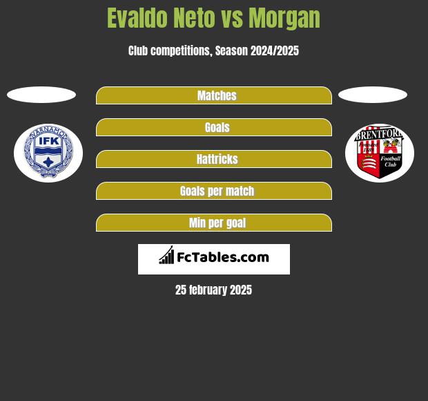 Evaldo Neto vs Morgan h2h player stats