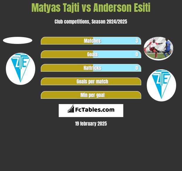 Matyas Tajti vs Anderson Esiti h2h player stats