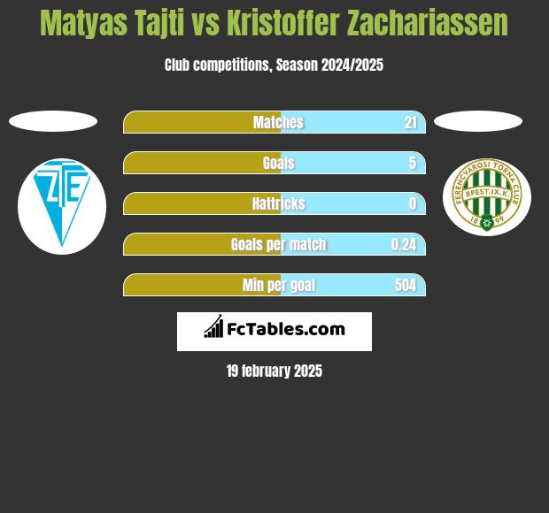 Matyas Tajti vs Kristoffer Zachariassen h2h player stats