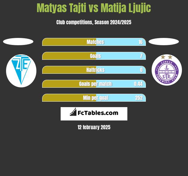 Matyas Tajti vs Matija Ljujic h2h player stats