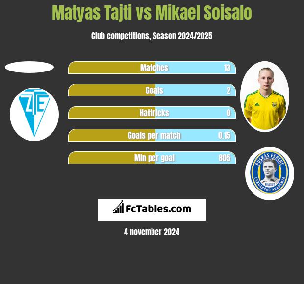 Matyas Tajti vs Mikael Soisalo h2h player stats