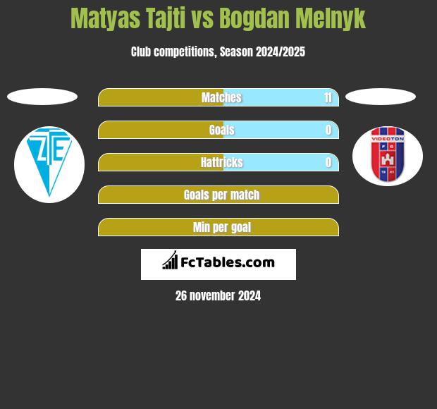 Matyas Tajti vs Bogdan Melnyk h2h player stats