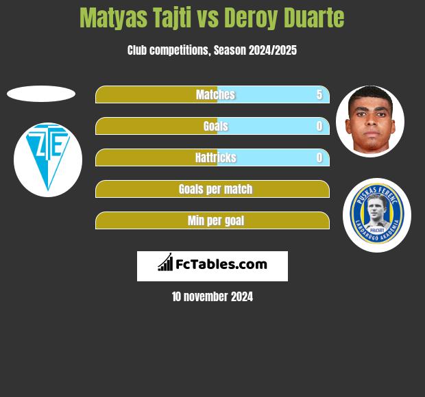 Matyas Tajti vs Deroy Duarte h2h player stats