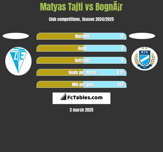 Matyas Tajti vs BognÃ¡r h2h player stats