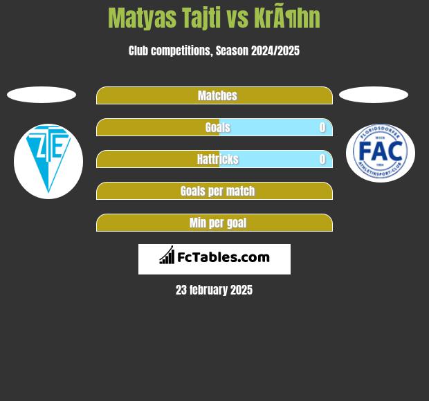 Matyas Tajti vs KrÃ¶hn h2h player stats