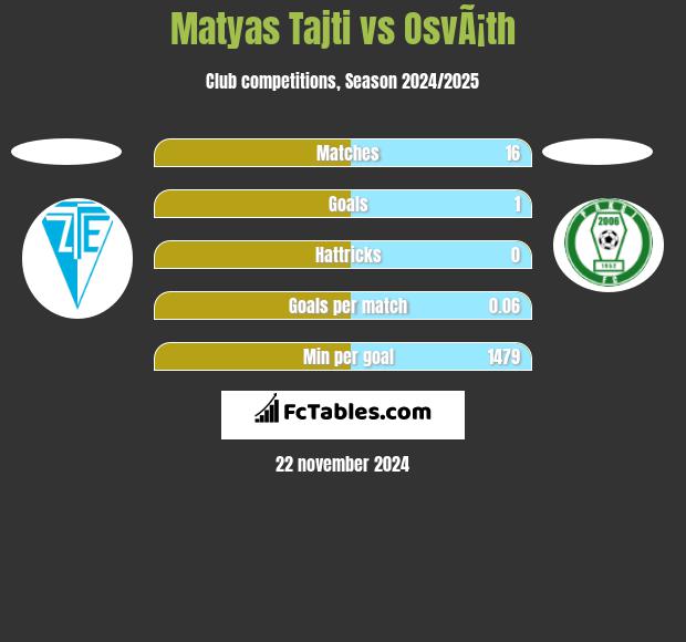 Matyas Tajti vs OsvÃ¡th h2h player stats