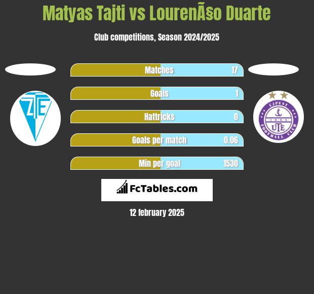 Matyas Tajti vs LourenÃ§o Duarte h2h player stats