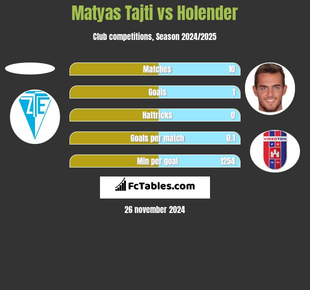 Matyas Tajti vs Holender h2h player stats