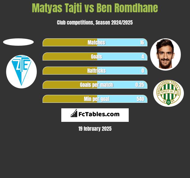 Matyas Tajti vs Ben Romdhane h2h player stats