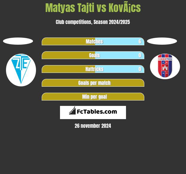 Matyas Tajti vs KovÃ¡cs h2h player stats