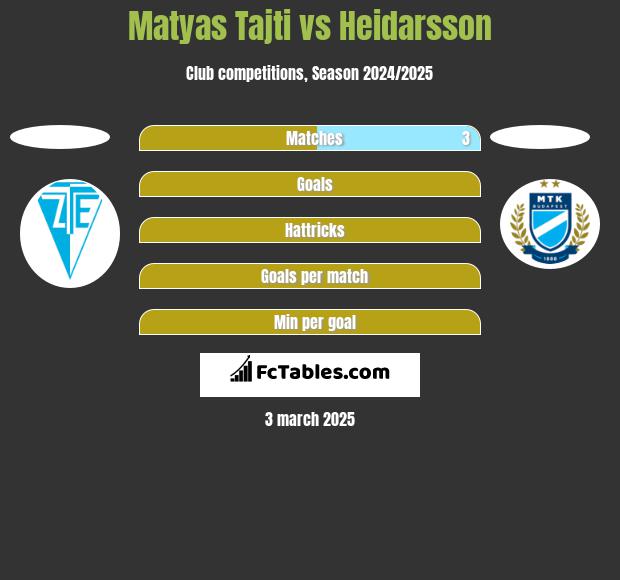 Matyas Tajti vs Heidarsson h2h player stats