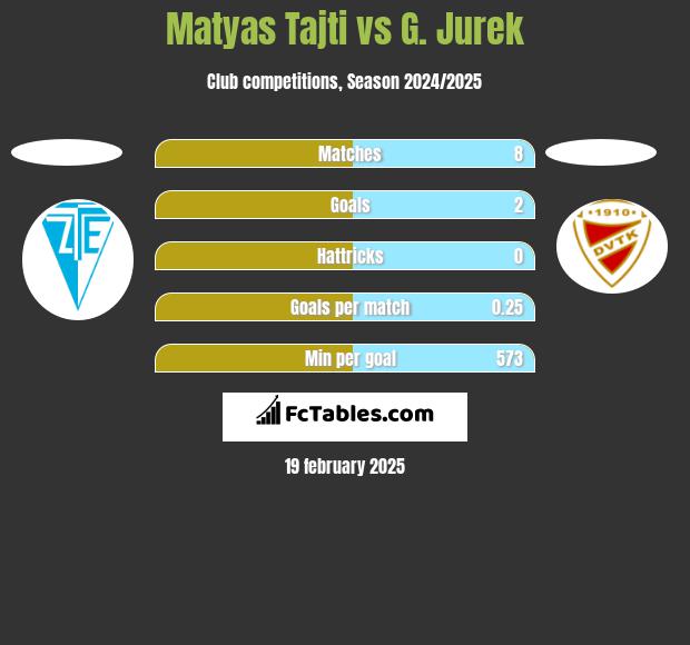 Matyas Tajti vs G. Jurek h2h player stats