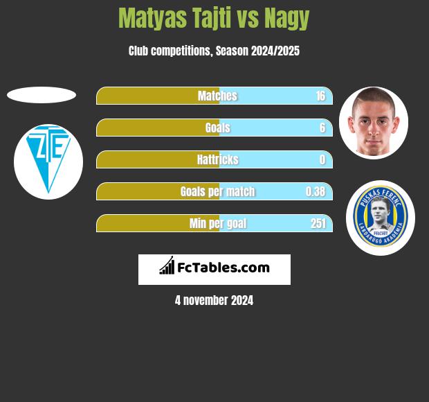 Matyas Tajti vs Nagy h2h player stats