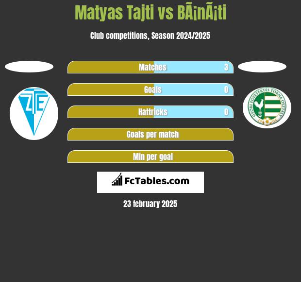 Matyas Tajti vs BÃ¡nÃ¡ti h2h player stats