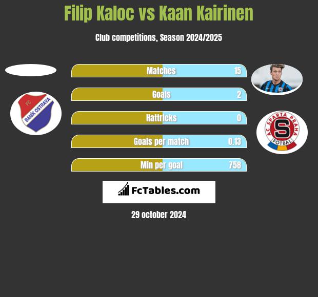 Filip Kaloc vs Kaan Kairinen h2h player stats