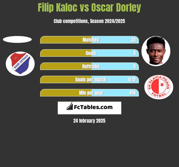 Filip Kaloc vs Oscar Dorley h2h player stats