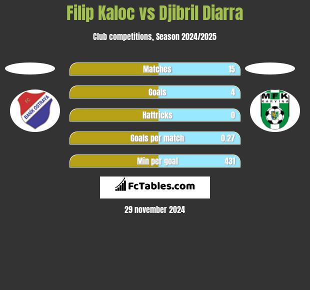 Filip Kaloc vs Djibril Diarra h2h player stats