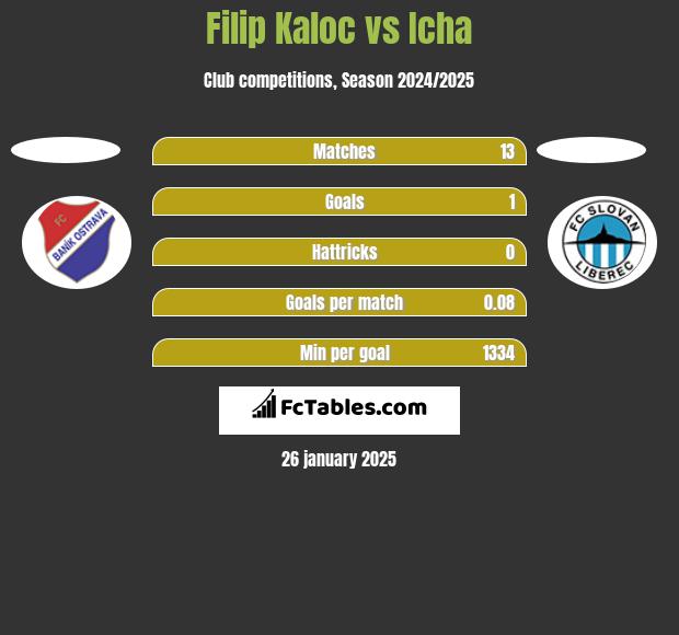 Filip Kaloc vs Icha h2h player stats