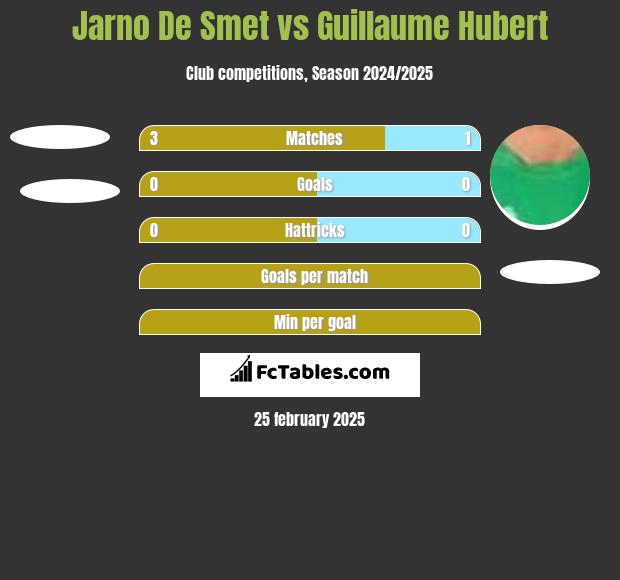 Jarno De Smet vs Guillaume Hubert h2h player stats